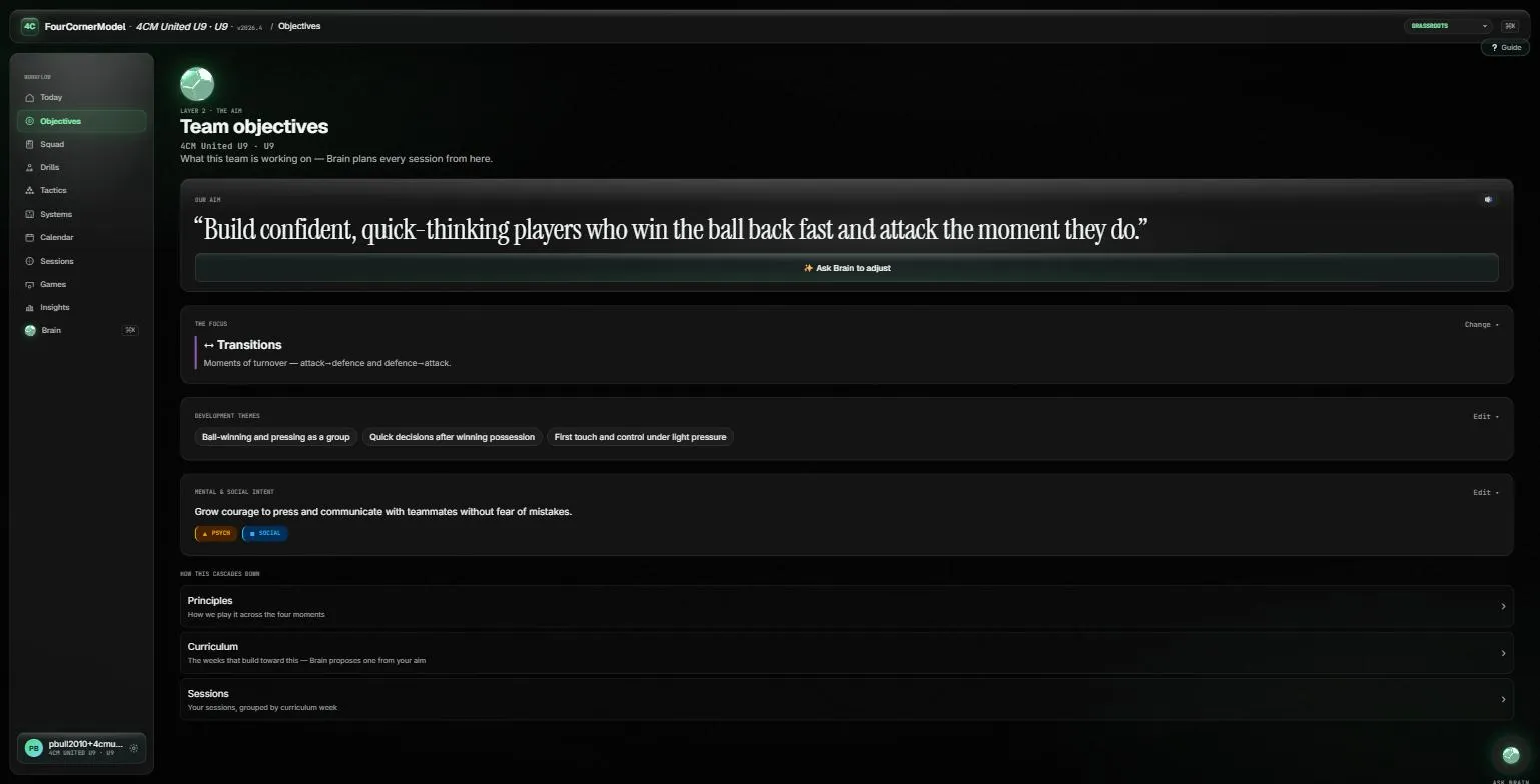 The 4CM team objectives screen: an aim set in large type reading “Build confident, quick-thinking players who win the ball back fast and attack the moment they do”, a chosen focus of Transitions, three development-theme chips, a mental and social intent tagged to the psychological and social corners, and a list headed “how this cascades down” linking to Principles, Curriculum and Sessions.